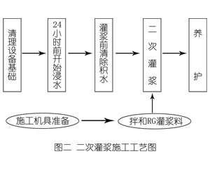 黔江灌浆料施工工艺—文字完整版